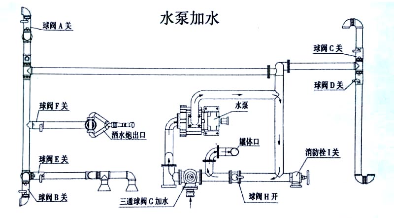 新款東風(fēng)福瑞卡10-11方綠化噴灑灑水車(chē)水泵加水操作示意圖