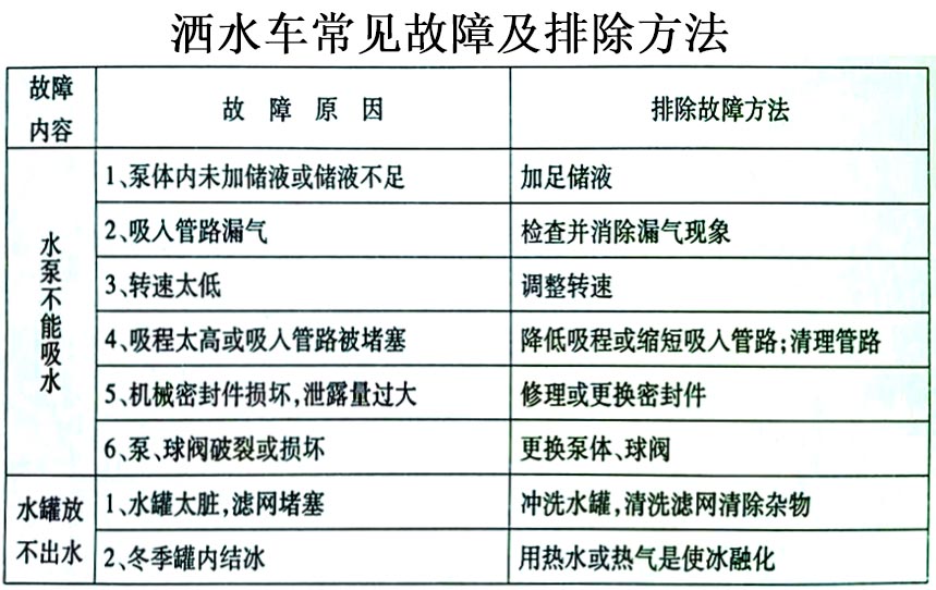新款東風(fēng)福瑞卡10-11方綠化噴灑灑水車(chē)常見(jiàn)故障排除操作示意圖