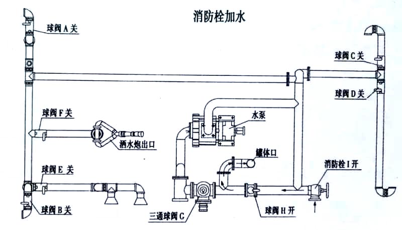 新款東風(fēng)福瑞卡10-11方綠化噴灑灑水車(chē)消防栓加水操作示意圖